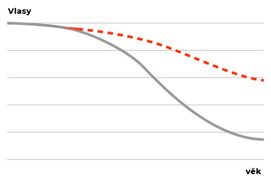 Graf padání vlasů s přibívajícím věkem po použití Alpecin C1